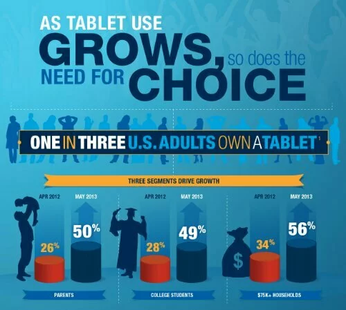 wpid Samsung Tablet Use Infographic 12 1 IN 3 AMERICANS OWN A TABLET: SAMSUNG (DETAILS)